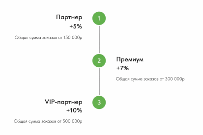 Система скидок для оптовиков